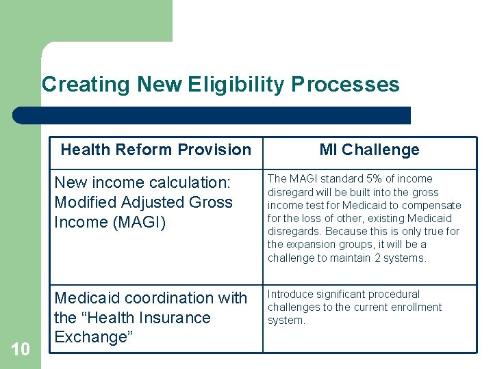 Creating New Eligibility Processes Health Reform Provision 10 MI Challenge New income calculation: Modified