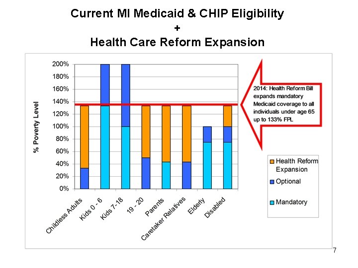 Current MI Medicaid & CHIP Eligibility + Health Care Reform Expansion 7 