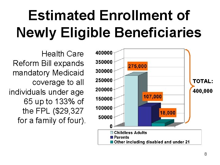 Estimated Enrollment of Newly Eligible Beneficiaries Health Care Reform Bill expands mandatory Medicaid coverage