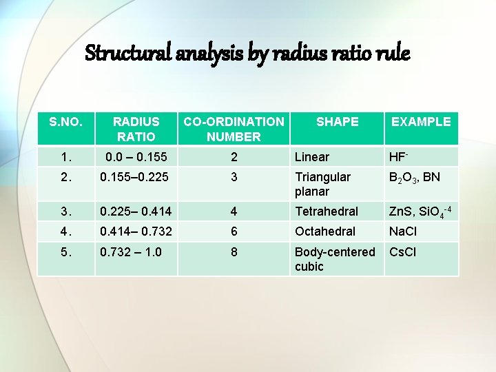 Structural analysis by radius ratio rule S. NO. RADIUS RATIO CO-ORDINATION NUMBER SHAPE EXAMPLE