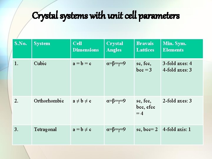 Crystal systems with unit cell parameters S. No. System Cell Dimensions Crystal Angles Bravais