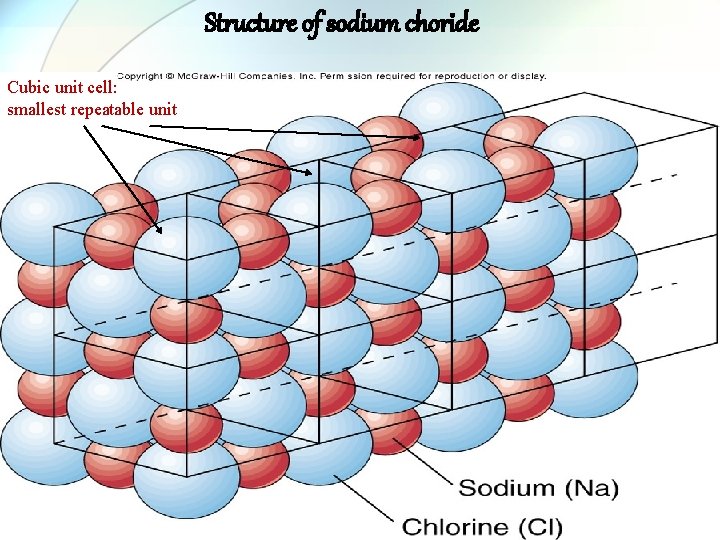 Structure of sodium choride Cubic unit cell: smallest repeatable unit 