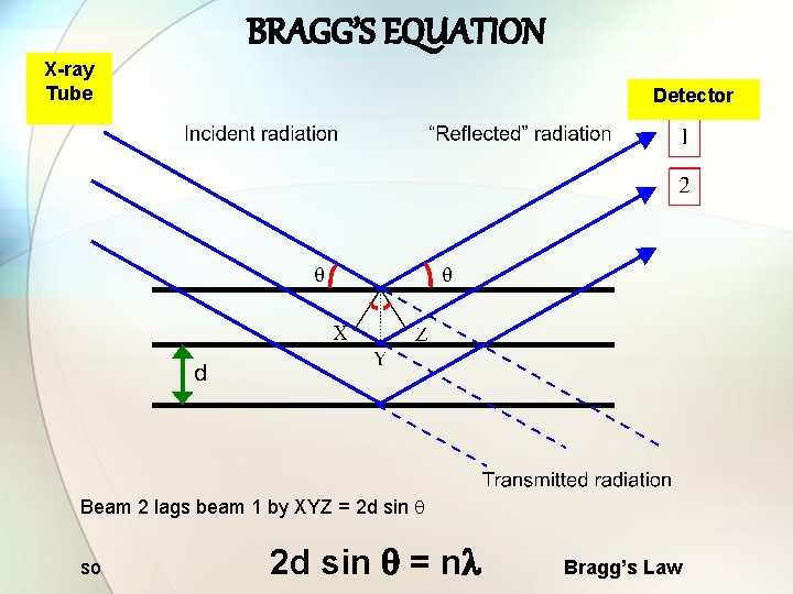 BRAGG’S EQUATION X-ray Tube Detector Beam 2 lags beam 1 by XYZ = 2