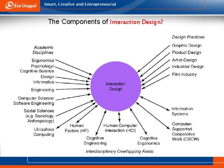 The Components of Interaction Design? 