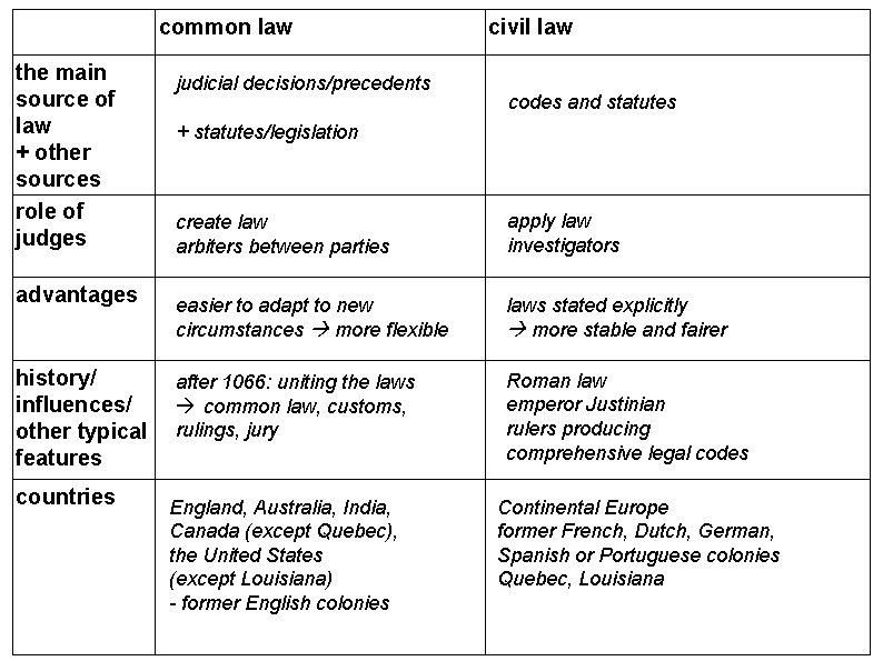 common law the main source of law + other sources role of judges advantages