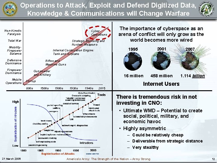 Operations to Attack, Exploit and Defend Digitized Data, Knowledge & Communications will Change Warfare