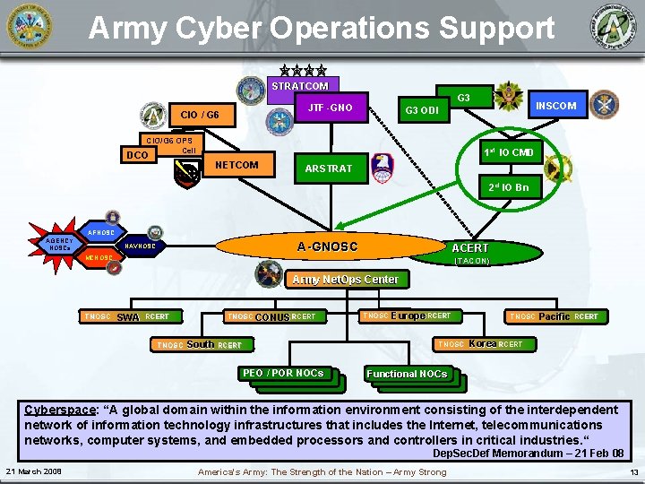 Army Cyber Operations Support STRATCOM G 3 JTF -GNO CIO / G 6 CIO/G