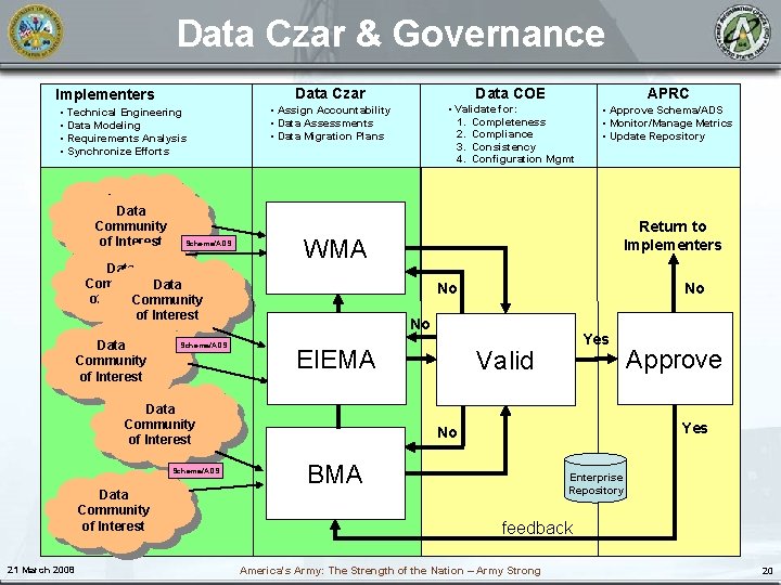 Data Czar & Governance Implementers • Technical Engineering • Data Modeling • Requirements Analysis
