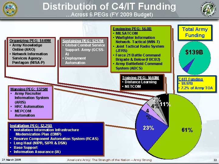 Distribution of C 4/IT Funding …Across 6 PEGs (FY 2009 Budget) Organizing PEG: $449
