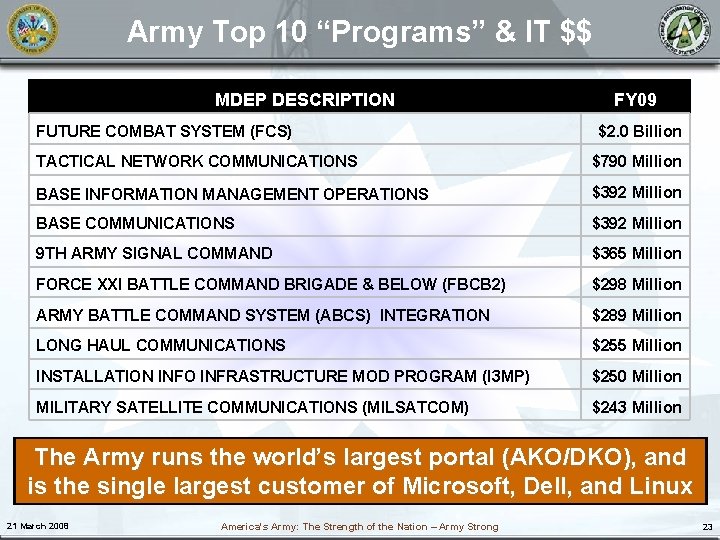 Army Top 10 “Programs” & IT $$ MDEP DESCRIPTION FUTURE COMBAT SYSTEM (FCS) FY