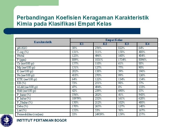 Perbandingan Koefisien Keragaman Karakteristik Kimia pada Klasifikasi Empat Kelas Karakteristik p. H-H 2 O