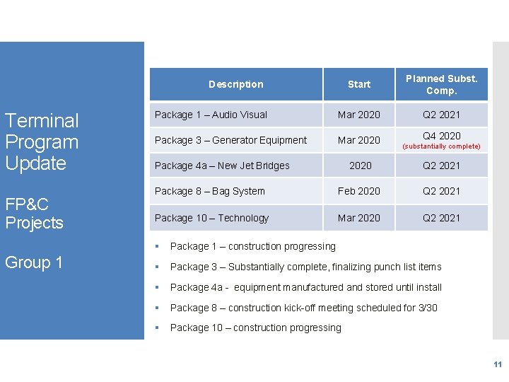 Start Planned Subst. Comp. Package 1 – Audio Visual Mar 2020 Q 2 2021
