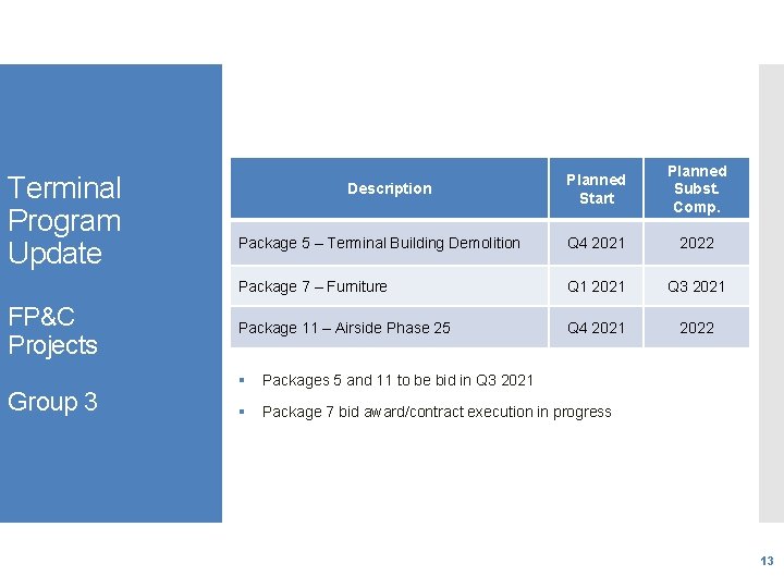 Terminal Program Update FP&C Projects Group 3 Planned Start Planned Subst. Comp. Package 5