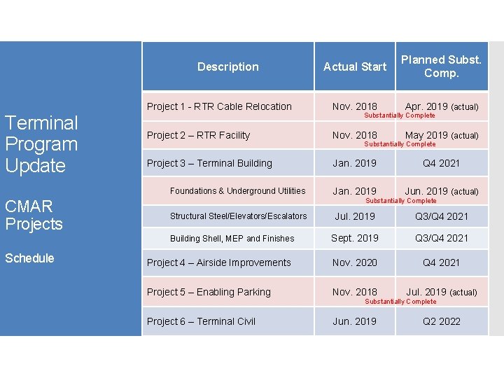 Actual Start Planned Subst. Comp. Project 1 - RTR Cable Relocation Nov. 2018 Apr.