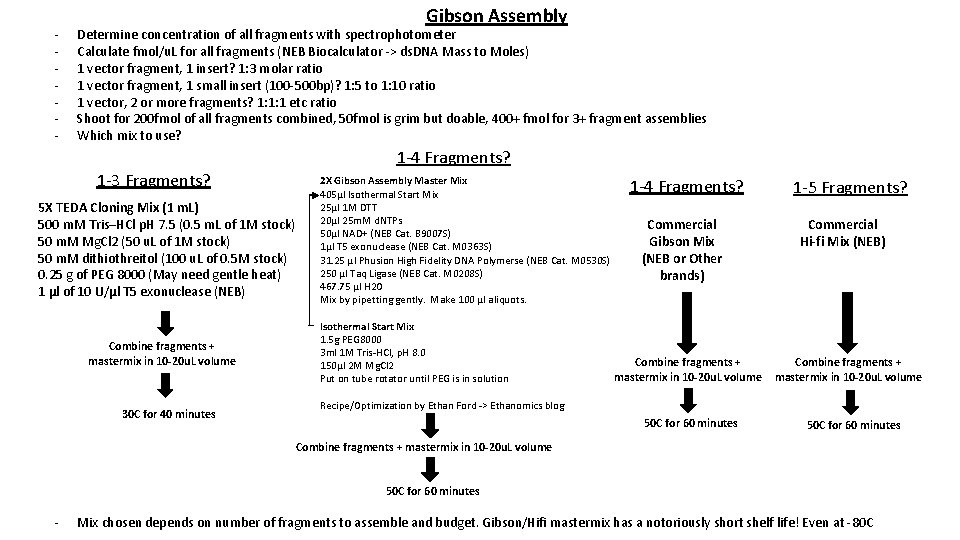 - Gibson Assembly Determine concentration of all fragments with spectrophotometer Calculate fmol/u. L for