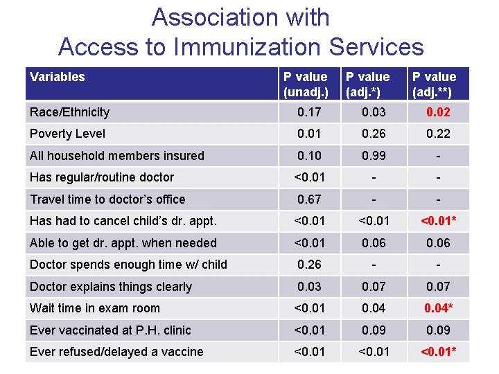 Association with Access to Immunization Services Variables P value (unadj. ) P value (adj. Association with Access to Immunization Services Variables P value (unadj. ) P value (adj.