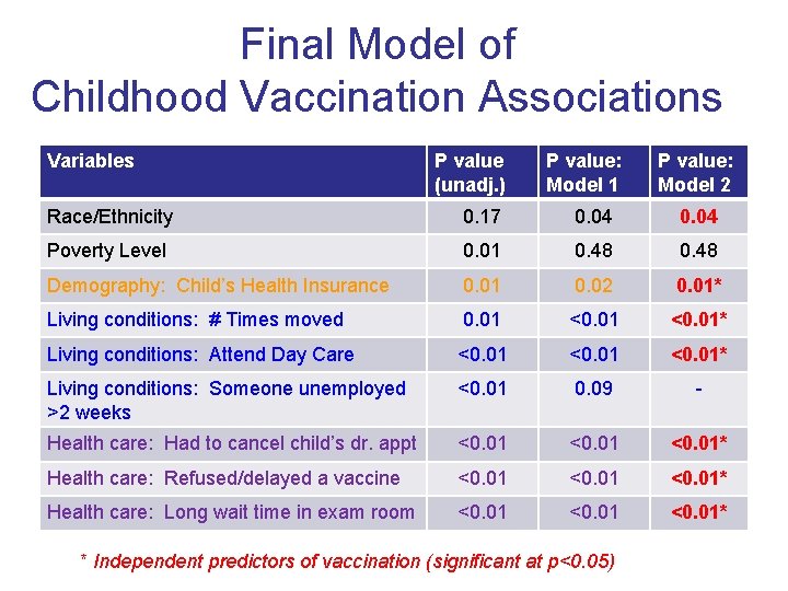 Final Model of Childhood Vaccination Associations Variables P value (unadj. ) P value: Model