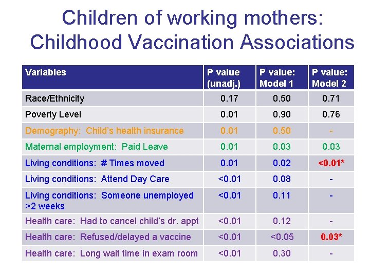 Children of working mothers: Childhood Vaccination Associations Variables P value (unadj. ) P value: Children of working mothers: Childhood Vaccination Associations Variables P value (unadj. ) P value: