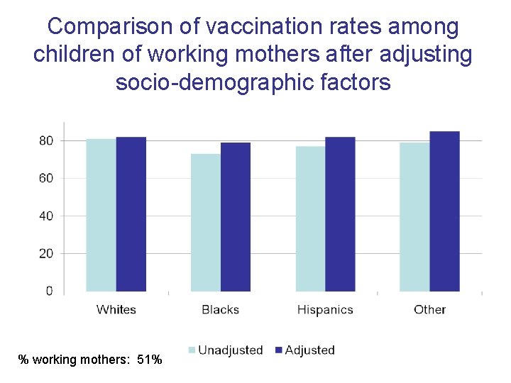 Comparison of vaccination rates among children of working mothers after adjusting socio-demographic factors %