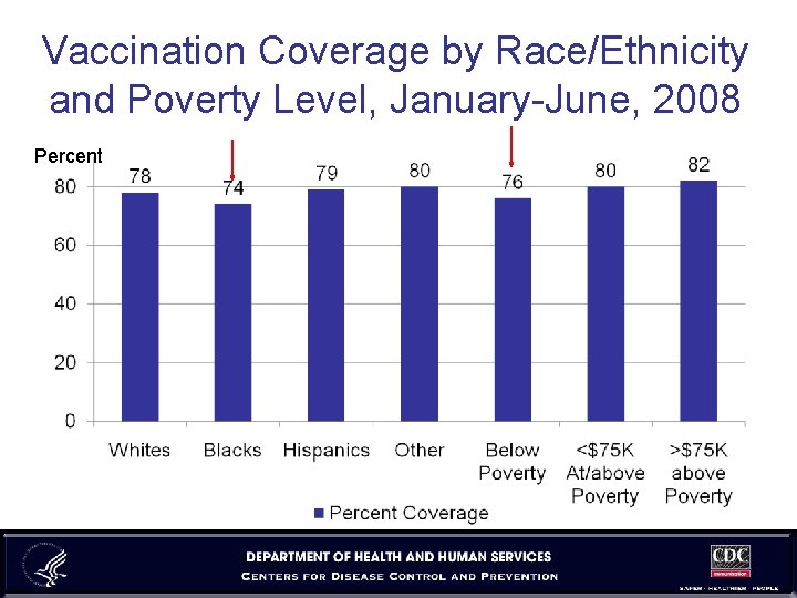 Vaccination Coverage by Race/Ethnicity and Poverty Level, January-June, 2008 Percent 