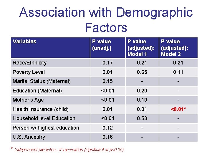 Association with Demographic Factors Variables P value (unadj. ) P value (adjusted): Model 1