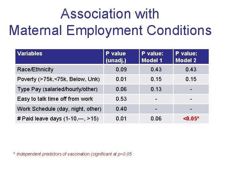 Association with Maternal Employment Conditions Variables P value (unadj. ) P value: Model 1