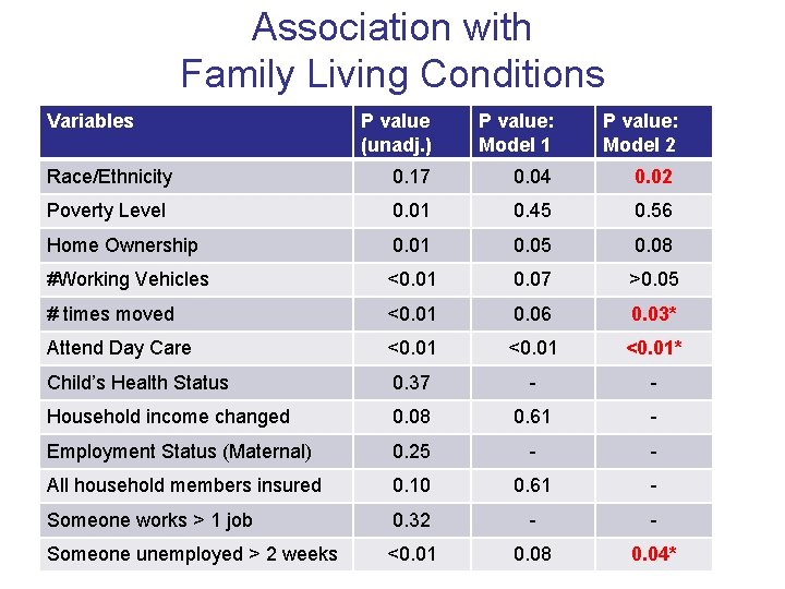 Association with Family Living Conditions Variables P value (unadj. ) P value: Model 1