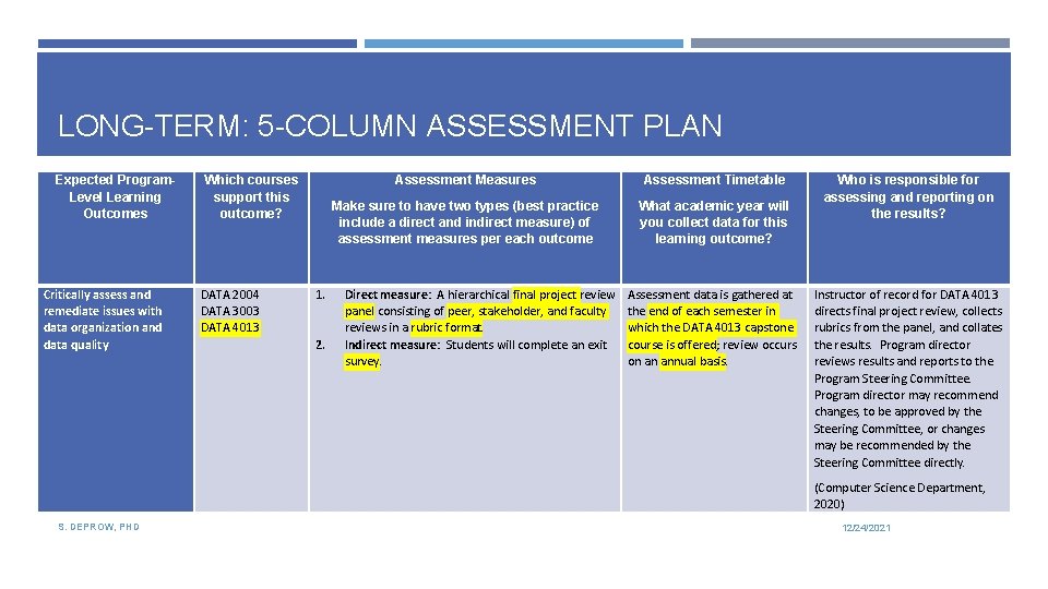 LONG-TERM: 5 -COLUMN ASSESSMENT PLAN Expected Program. Level Learning Outcomes Critically assess and remediate