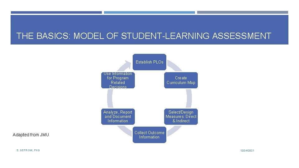 THE BASICS: MODEL OF STUDENT-LEARNING ASSESSMENT Establish PLOs Adapted from JMU S. DEPROW, PHD