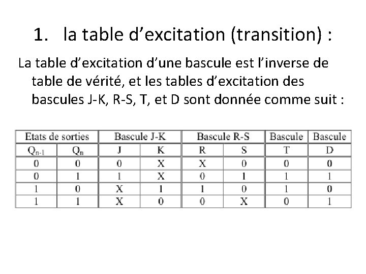 1. la table d’excitation (transition) : La table d’excitation d’une bascule est l’inverse de