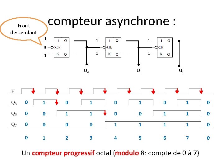 compteur asynchrone : Front descendant 1 1 1 H 1 QA QB QC 0