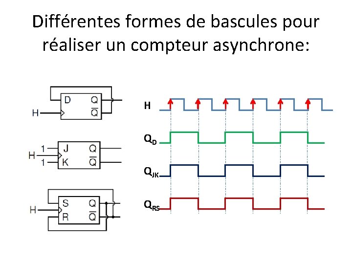 Différentes formes de bascules pour réaliser un compteur asynchrone: H QD QJK QRS 