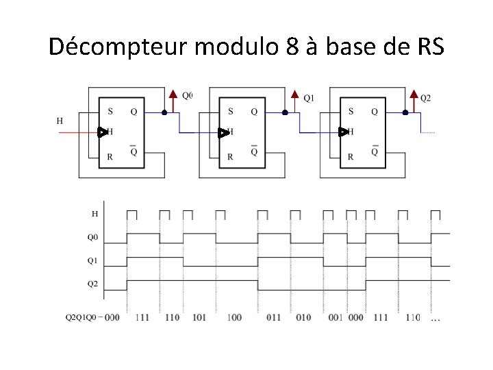 Décompteur modulo 8 à base de RS 