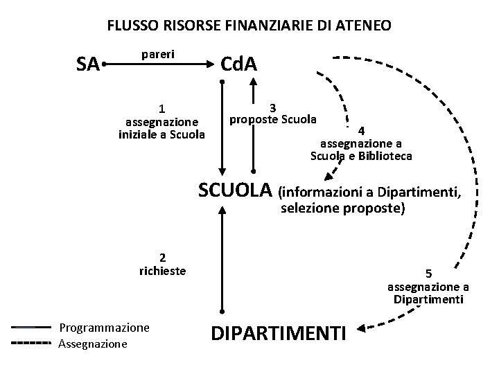 FLUSSO RISORSE FINANZIARIE DI ATENEO SA pareri Cd. A 1 assegnazione iniziale a Scuola