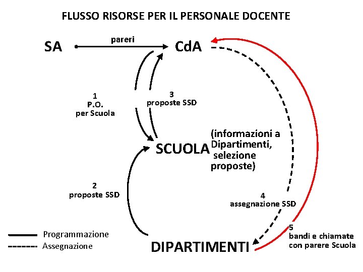 FLUSSO RISORSE PER IL PERSONALE DOCENTE pareri SA 1 P. O. per Scuola Cd.