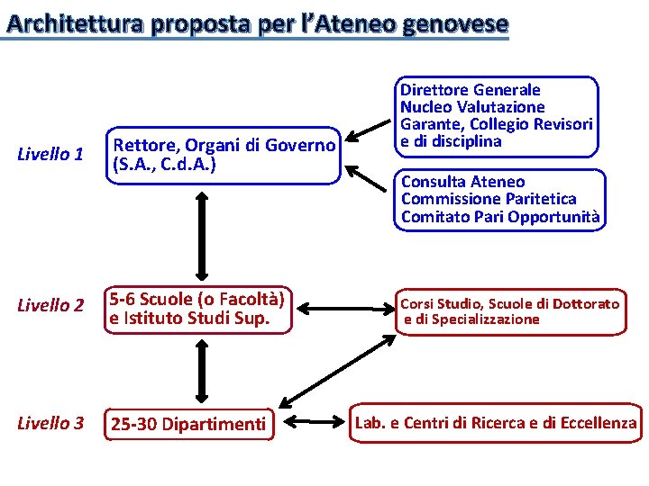 Architettura proposta per l’Ateneo genovese Livello 1 Rettore, Organi di Governo (S. A. ,