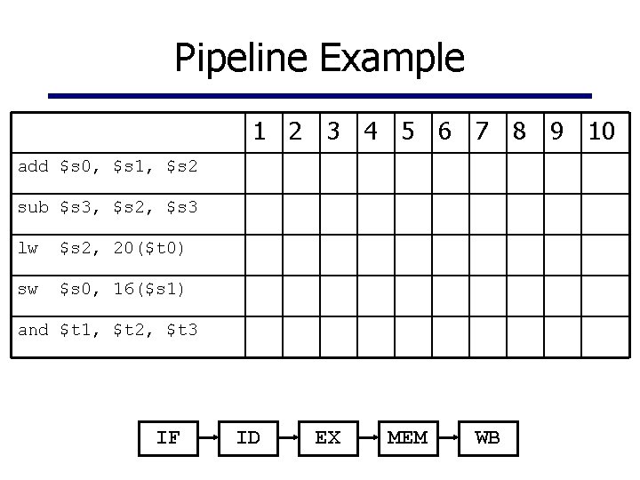 Pipeline Example 1 2 3 4 5 6 7 8 9 10 add $s