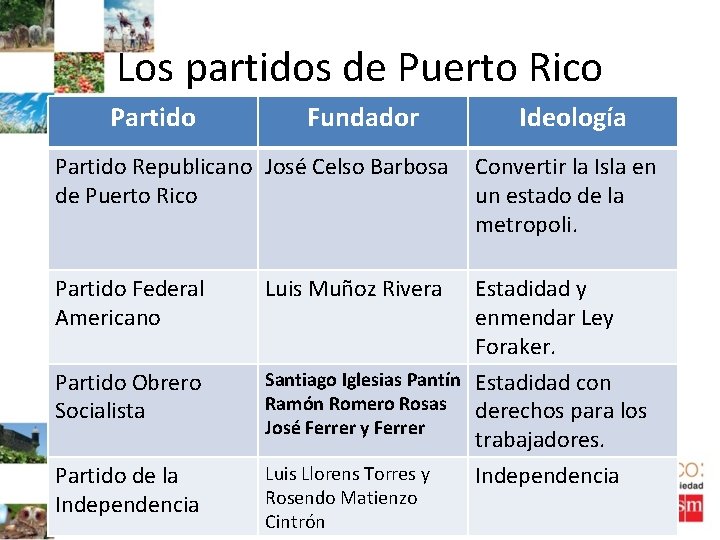 Los partidos de Puerto Rico Partido Fundador Ideología Partido Republicano José Celso Barbosa de