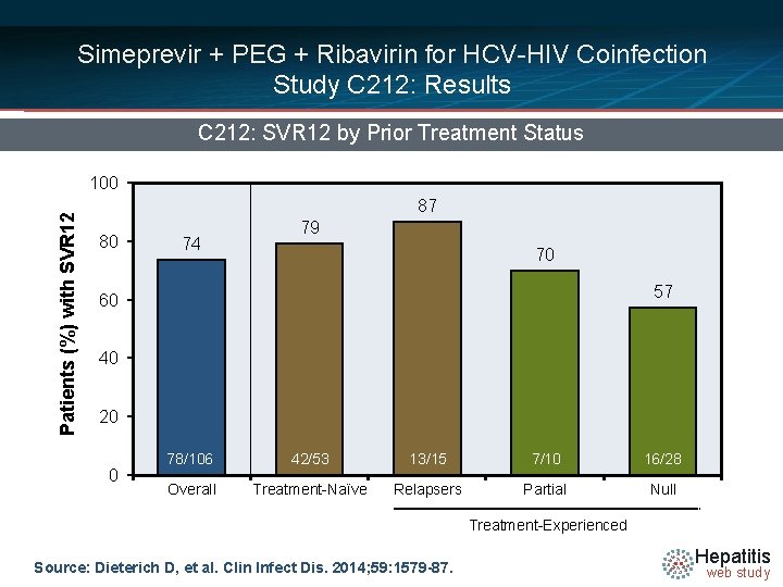 Simeprevir + PEG + Ribavirin for HCV-HIV Coinfection Study C 212: Results C 212: