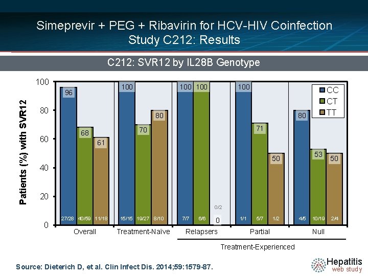 Simeprevir + PEG + Ribavirin for HCV-HIV Coinfection Study C 212: Results C 212: