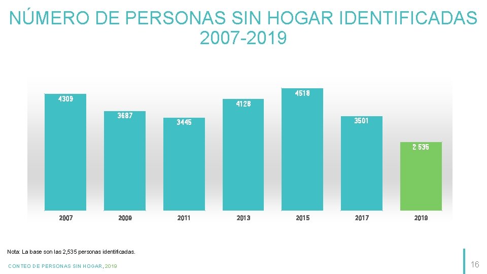 NÚMERO DE PERSONAS SIN HOGAR IDENTIFICADAS 2007 -2019 4518 4309 4128 3687 3501 3445