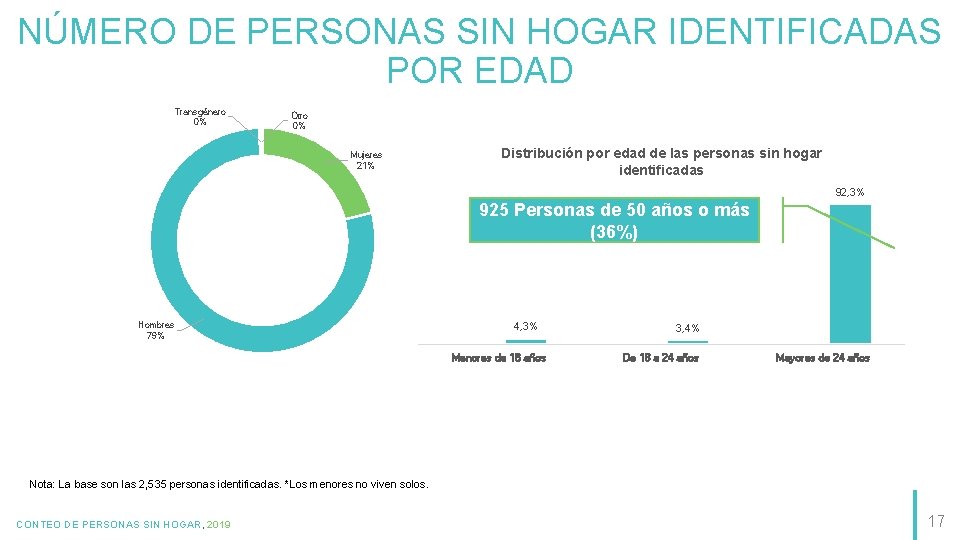 NÚMERO DE PERSONAS SIN HOGAR IDENTIFICADAS POR EDAD Transgénero 0% Otro 0% Mujeres 21%