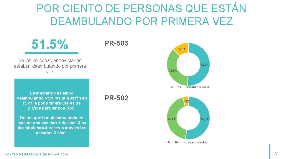 POR CIENTO DE PERSONAS QUE ESTÁN DEAMBULANDO POR PRIMERA VEZ 51. 5% PR-503 12,