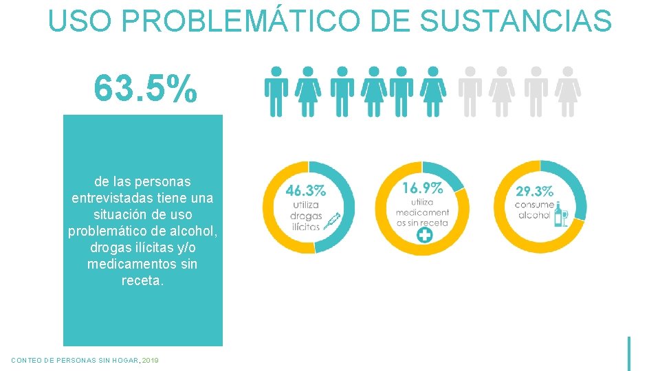 USO PROBLEMÁTICO DE SUSTANCIAS 63. 5% de las personas entrevistadas tiene una situación de