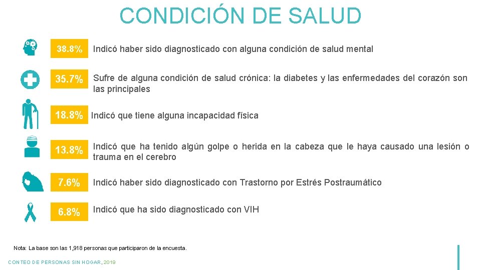 CONDICIÓN DE SALUD 38. 8% Indicó haber sido diagnosticado con alguna condición de salud