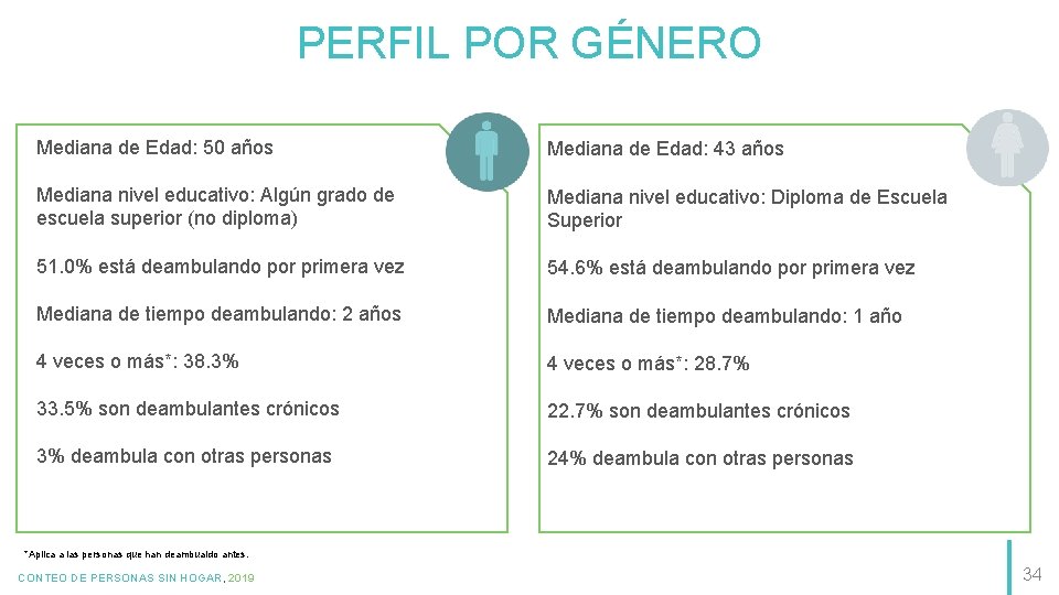 PERFIL POR GÉNERO Mediana de Edad: 50 años Mediana de Edad: 43 años Mediana