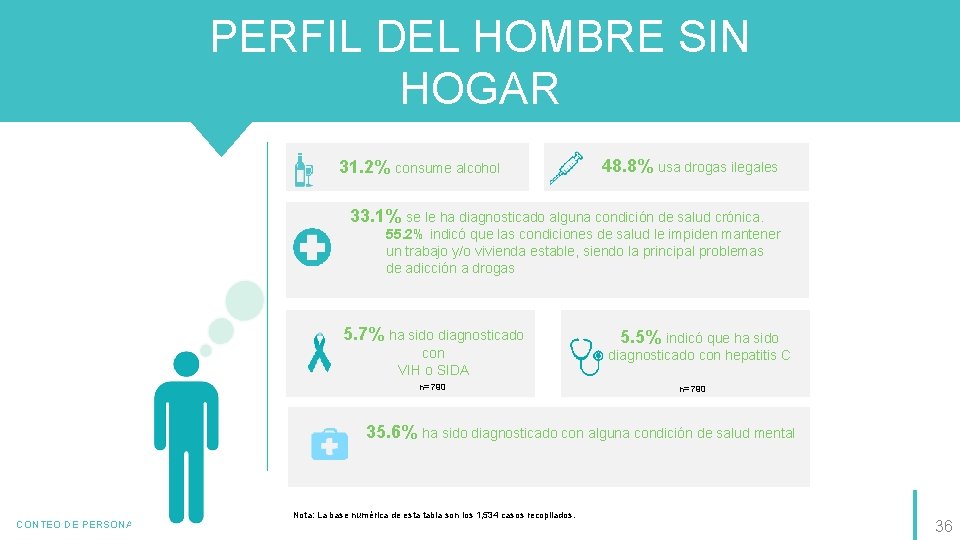 PERFIL DEL HOMBRE SIN Perfil de la persona sin hogar HOGAR 31. 2% consume
