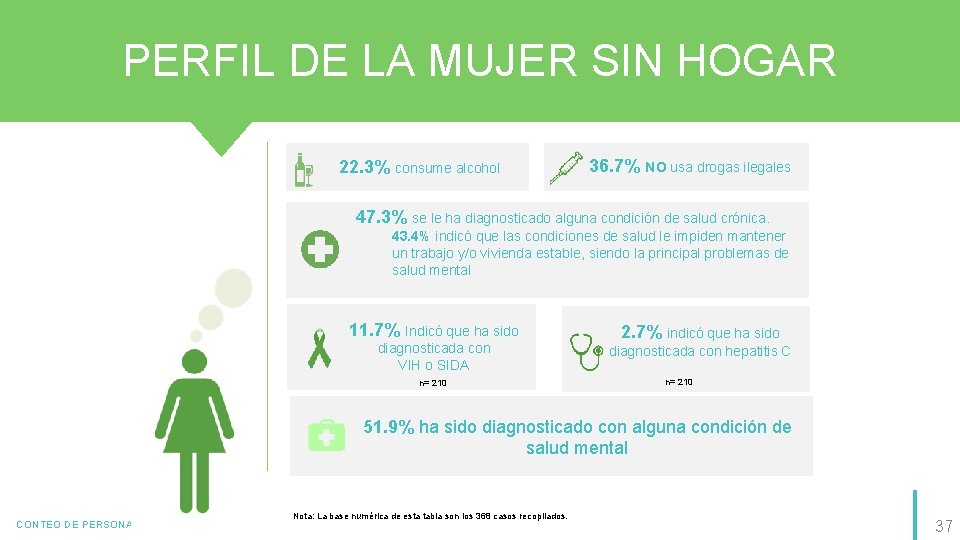 PERFIL DE LA MUJER SIN HOGAR 22. 3% consume alcohol 36. 7% NO usa