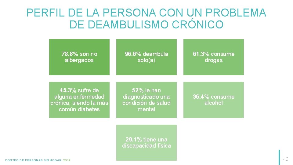 PERFIL DE LA PERSONA CON UN PROBLEMA DE DEAMBULISMO CRÓNICO 78. 8% son no