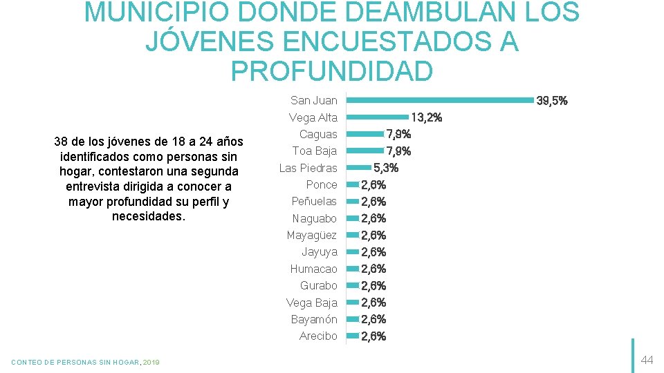 MUNICIPIO DONDE DEAMBULAN LOS JÓVENES ENCUESTADOS A PROFUNDIDAD San Juan 39, 5% Vega Alta